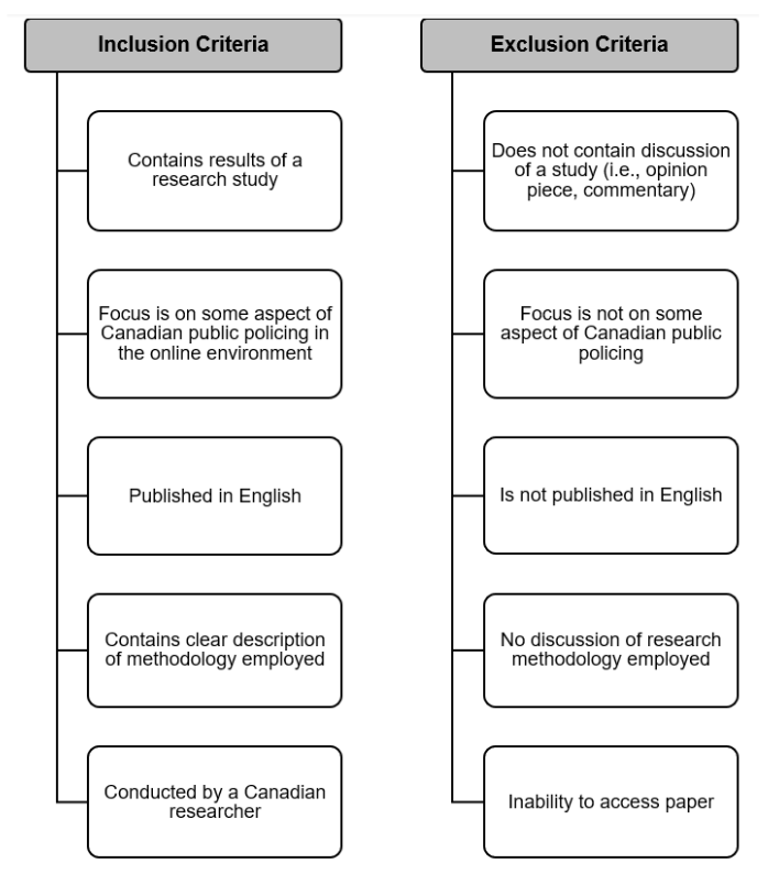 Figure 1. Visual Presentation of the Inclusion and Exclusion Criteria