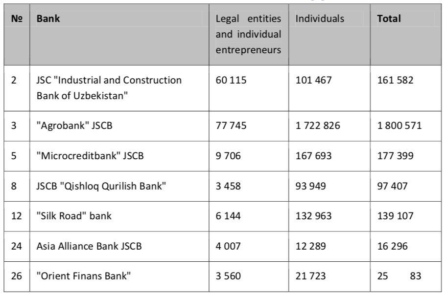Number of users of microcredit remote banking systems as of November 1, 2019 [2]