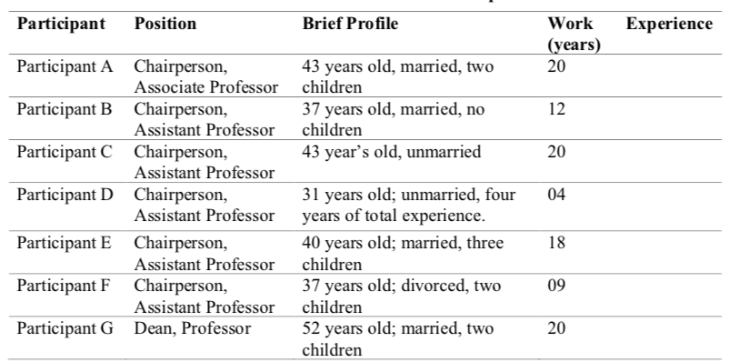 Table 1: A Brief Profile of the Participants