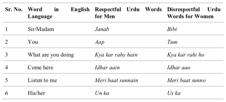 Table 2: Slang and Discourteous Words Used for Women in Contrast to Men in Pakistani Societ