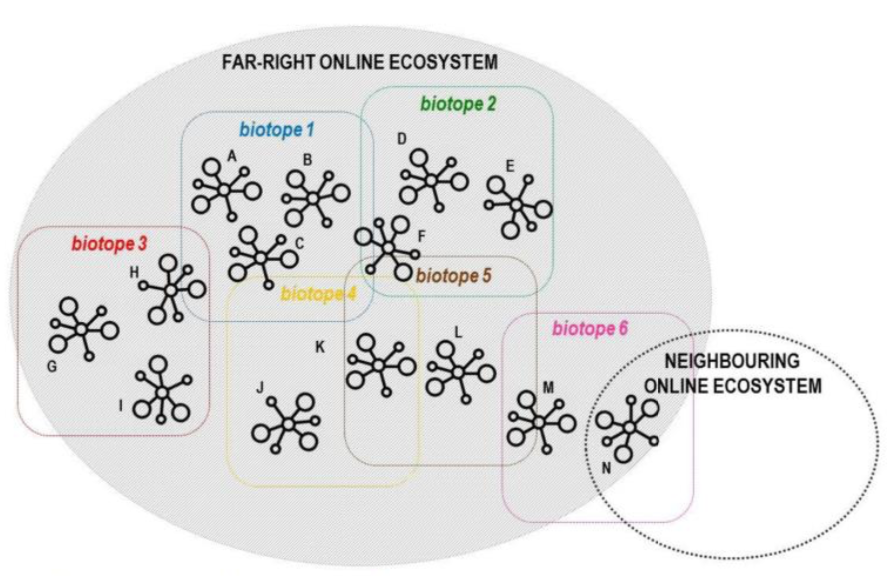 Figure. 1 Far-Right Online Ecosyste