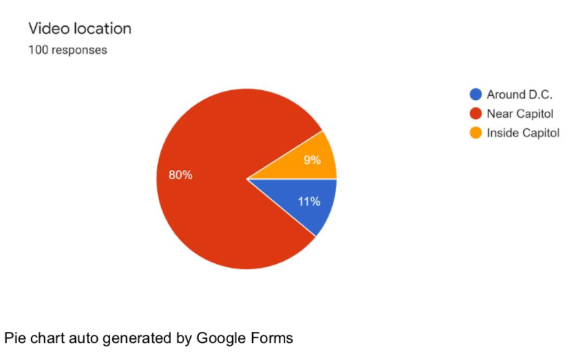 Figure 2. Video Recordings by Location
