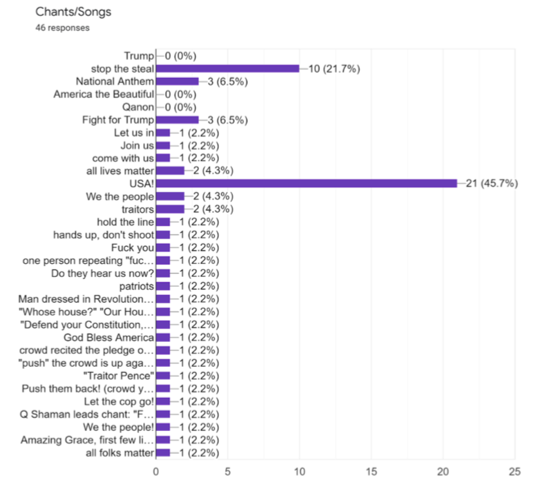 Table 3. Chants and Songs