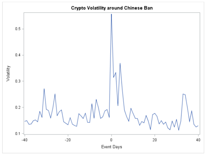 Figure 1. Volatility and Price of Cryptocurrency Market around Chinese Ban