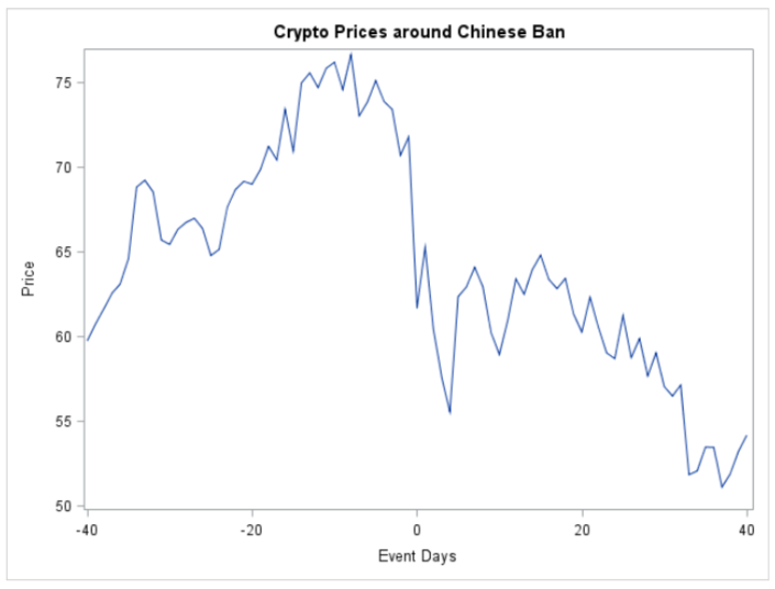 Figure 1. Volatility and Price of Cryptocurrency Market around Chinese Ban