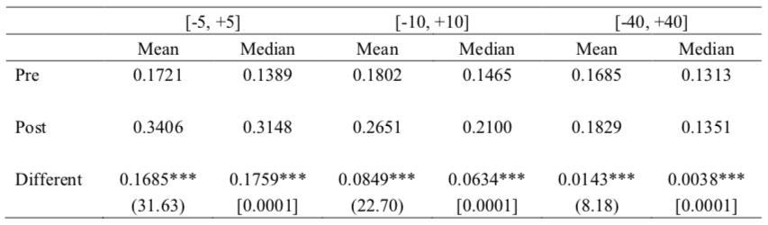 Table 3. Volatility of Cryptocurrencies around Chinese Ban – Univariate Analysis