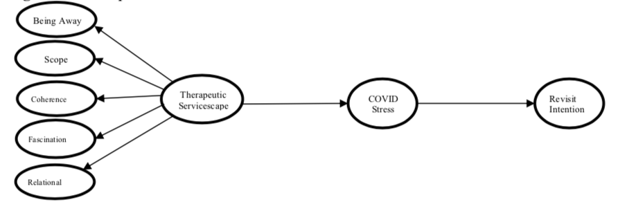 Figure 1: Conceptual Model