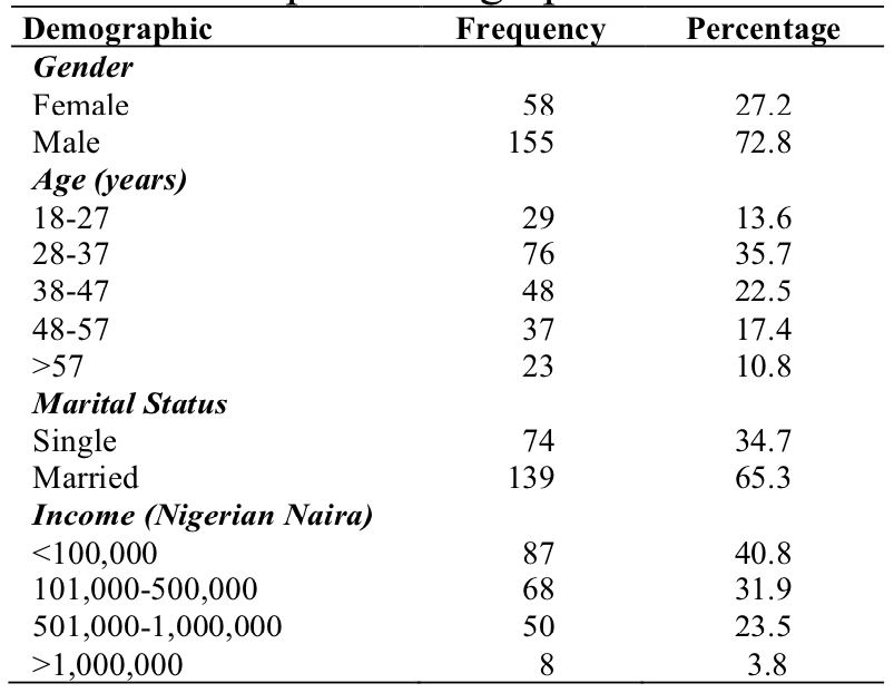 Table 1: Sample Demographics