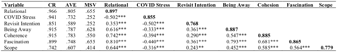 Table 2: First-Order Correlation and Validities