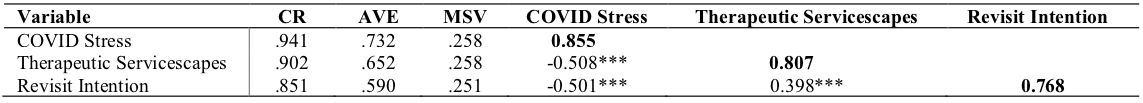 Table 4: Correlation and Validities