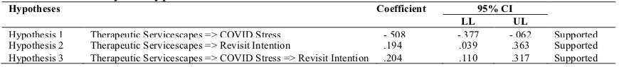 Table 5: Summary of Hypotheses