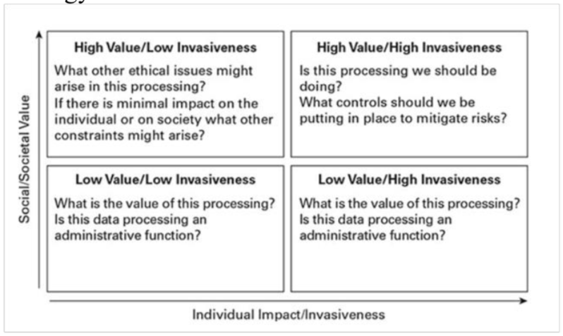 Figure 1 Framework to assess individual invasiveness of the outcome of data processing vs. societal value (O’Keefe and O’Brien, 2018).