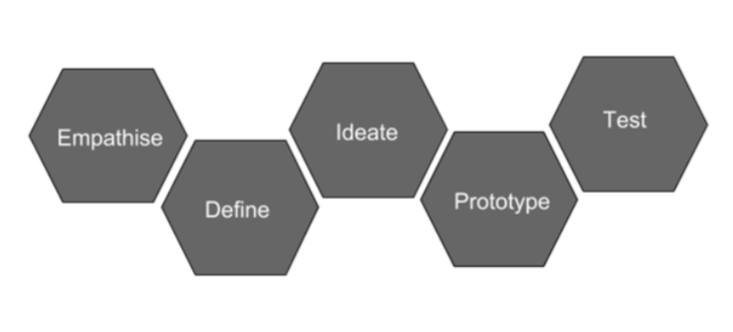 Figure 2 Five stages of Design Thinking (Plattner, 2010)