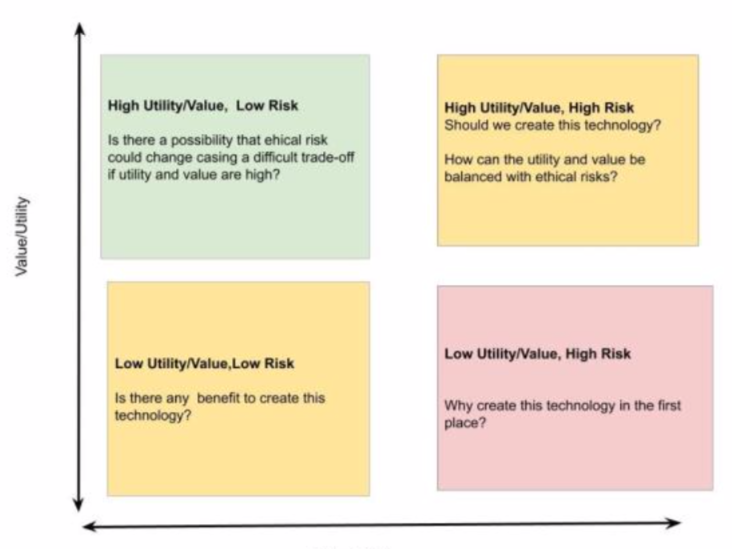 Figure 3 Considering the trade-off between utility and ethical risk that is particularly relevant to older adults and people with disabilities.