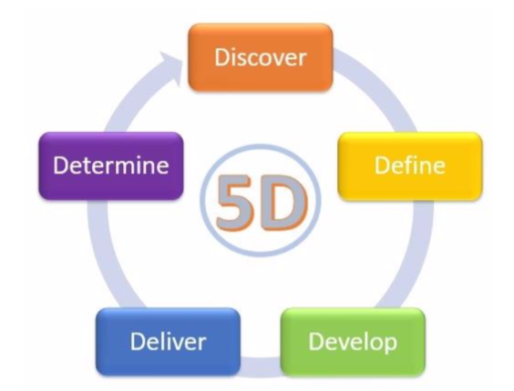 igure 4 The 5D Framework