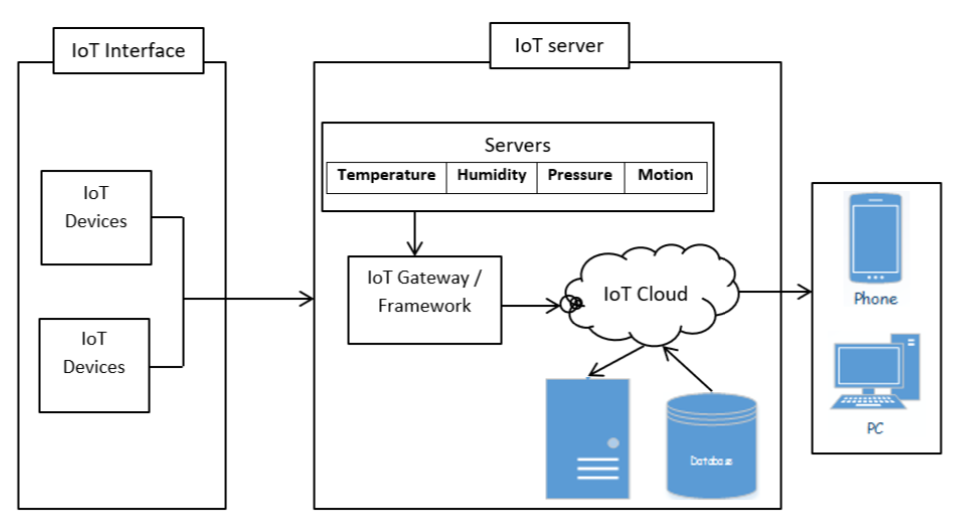 Fig. 2: Interface of IoT and its devices