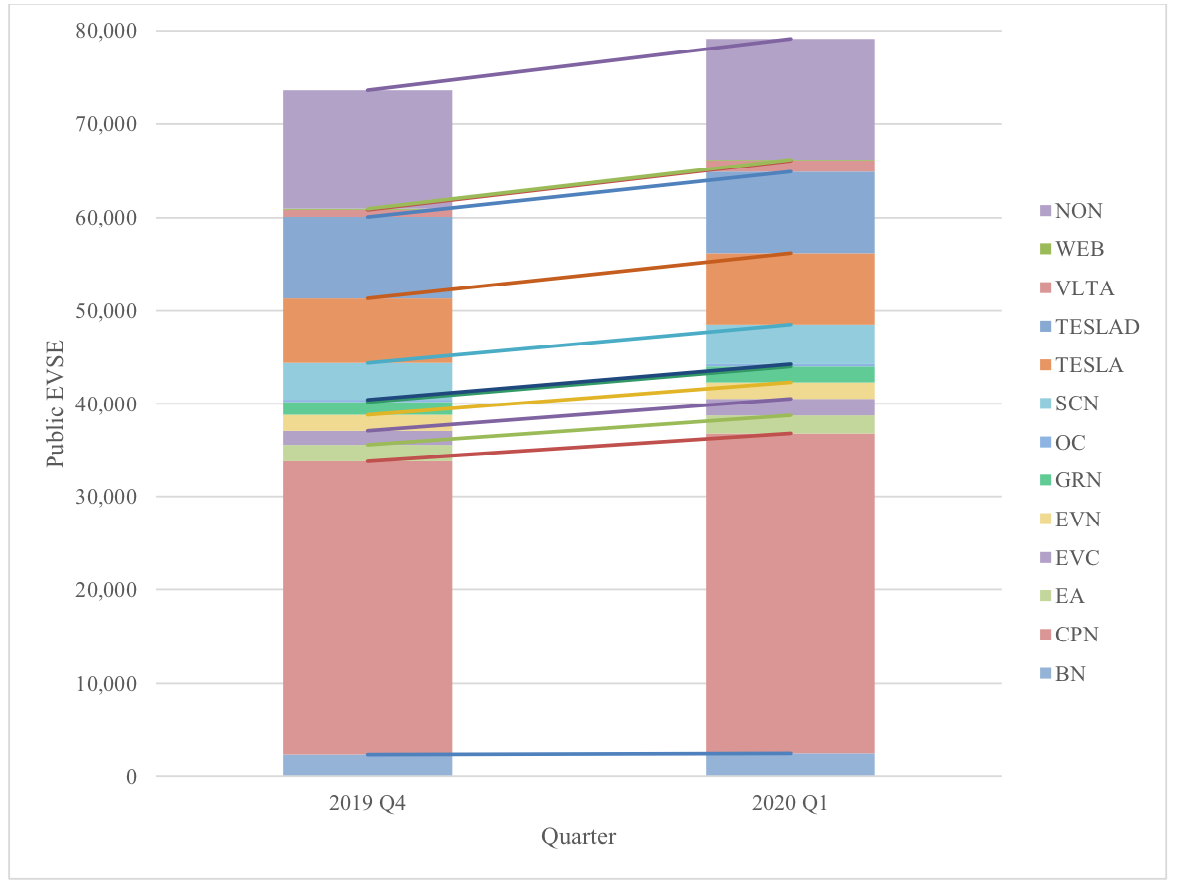 Figure 11. Q1 Growth of Public EVSE by Network.