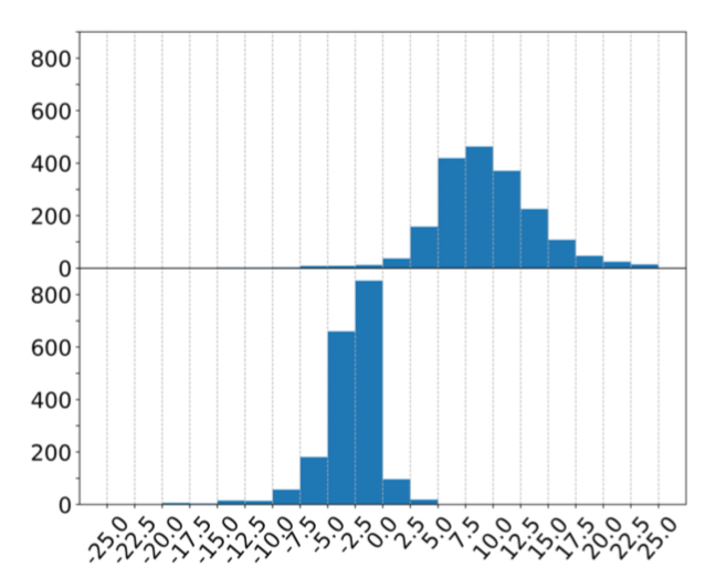 A histogram of relative accuracy of our method (10% percentile)