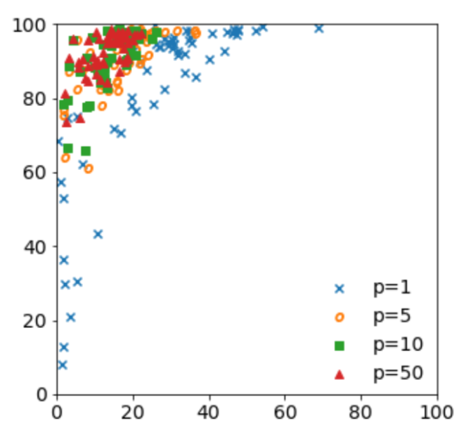 A scatter plot of a typical criminal group with respect to other criminal groups