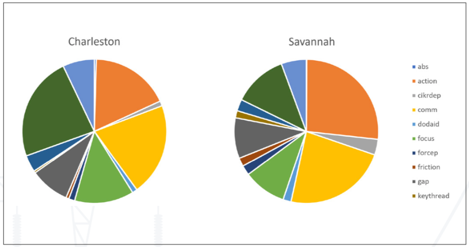 Figure 11: Participant-Driven Measures in the JV 3.0 Exercises