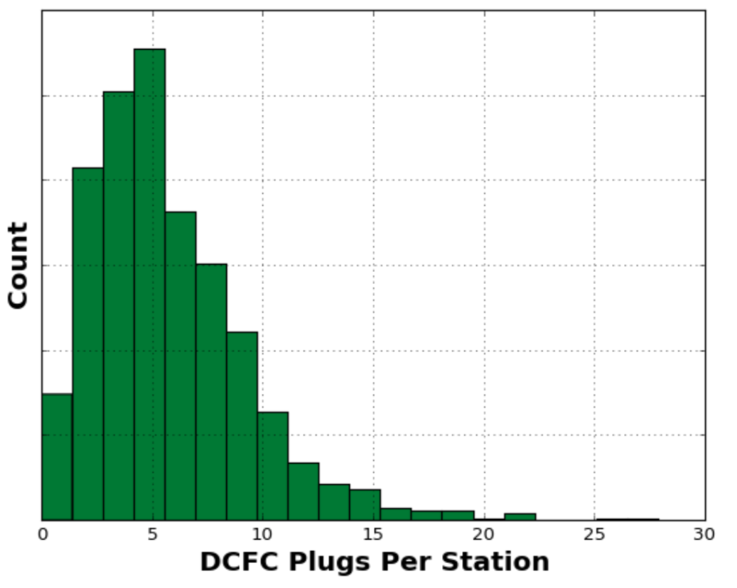 Figure 28. Plug requirement variance between stations.