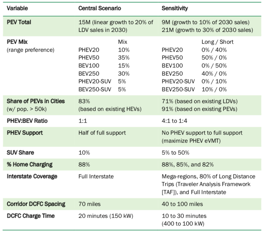 Table 1. PEV Market Conditions for the Central Scenario and Sensitivities Explored