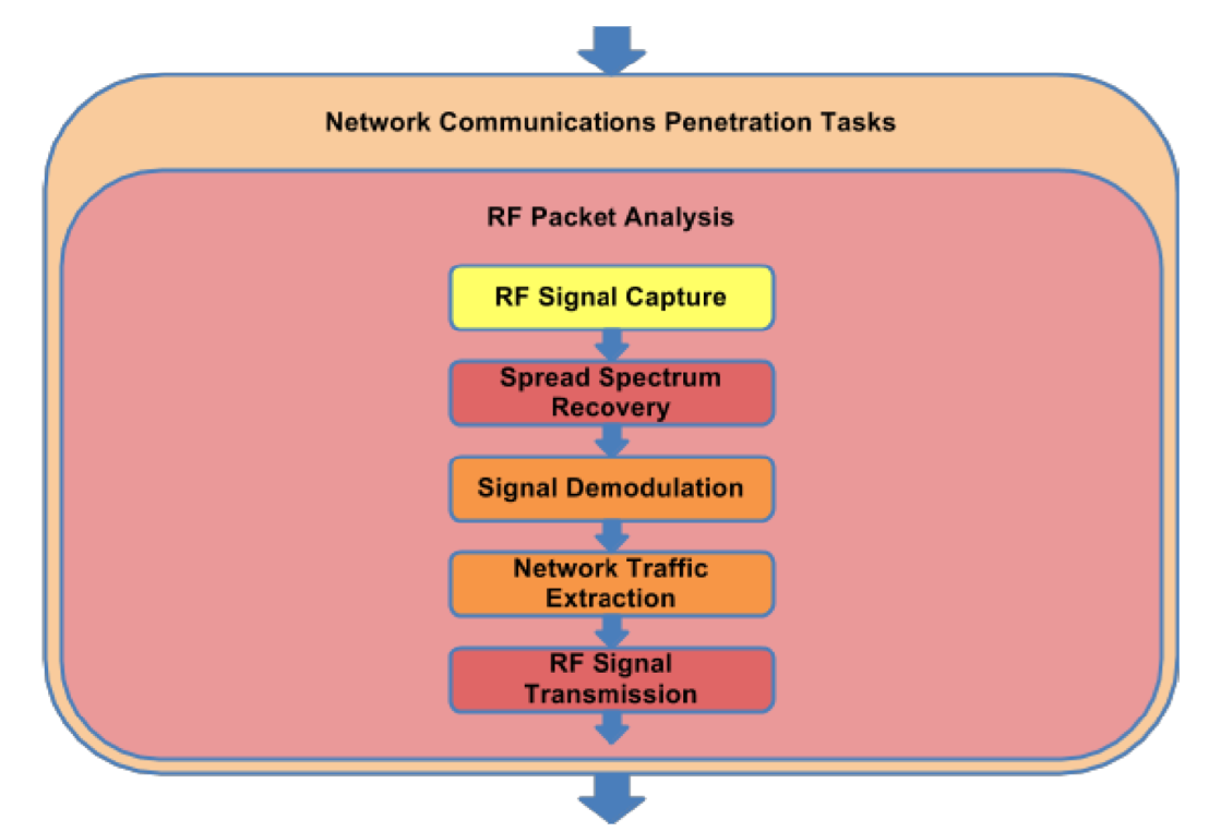 Figure 5.1a: RF Packet Analysis Task Flow