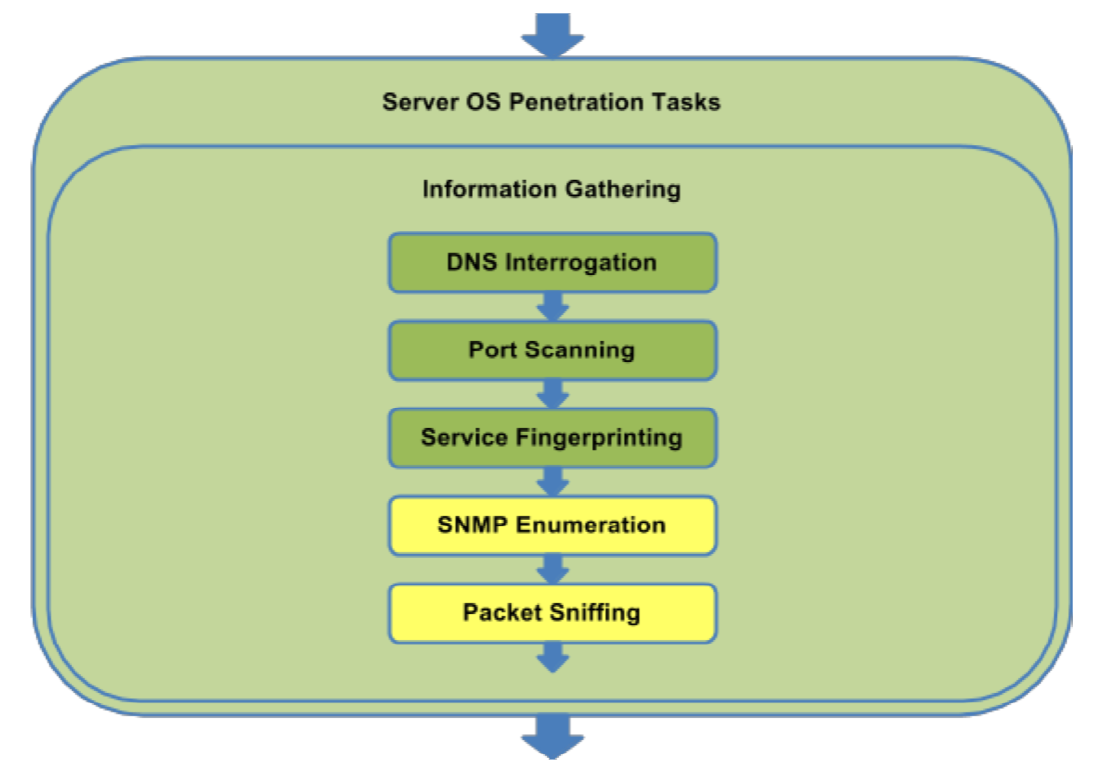 Figure 6.1a: OS Information Gathering Task Flow