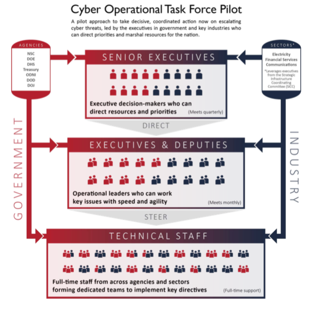 Cyber Operational Task Force Pilot