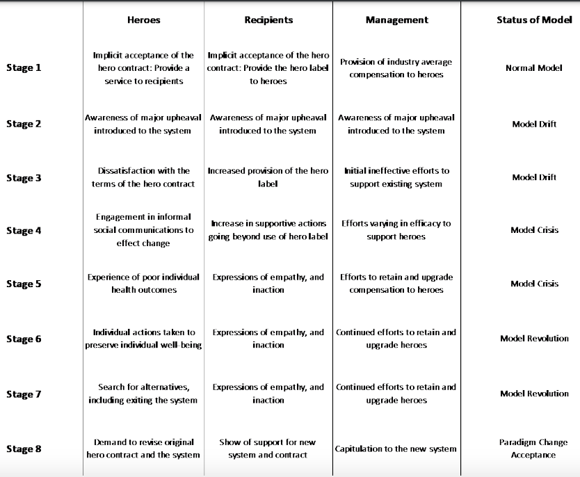 Table 1: Temporal ordering of stages in the Dynamic Negotiated Exchange model.a