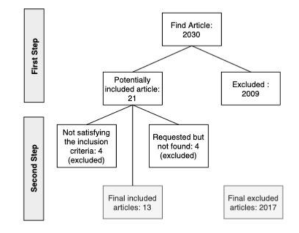 Figure 1. Flow Chart of the Study Selection Process