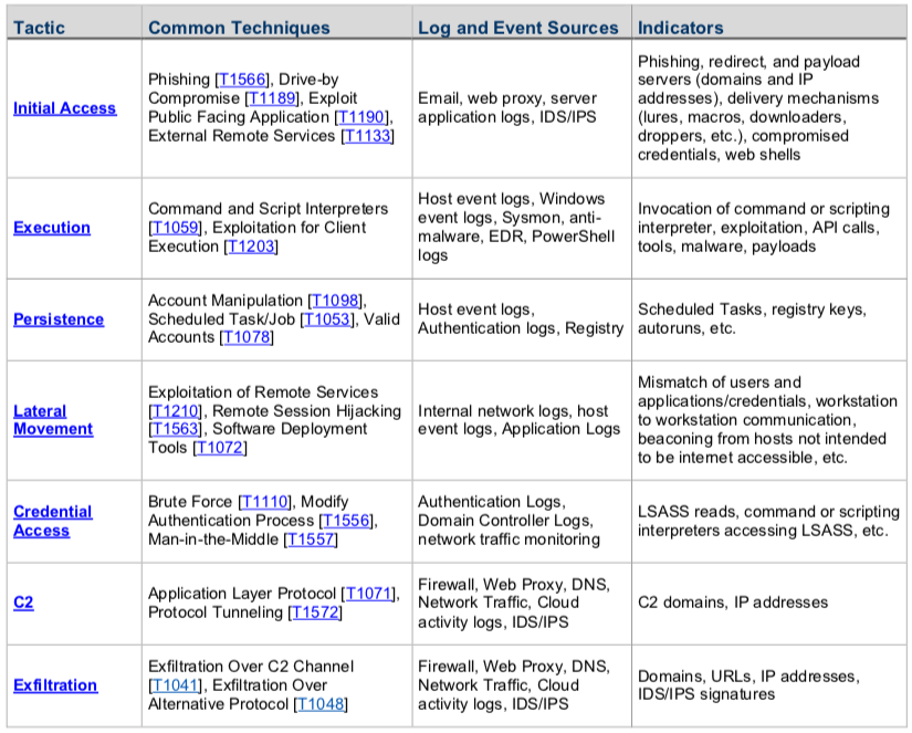 Table 1: Example Adversary Tactics, Techniques, and Relevant Log and Event Data