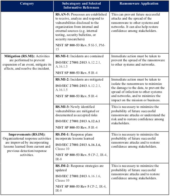 Table 1: Ransomware Profile