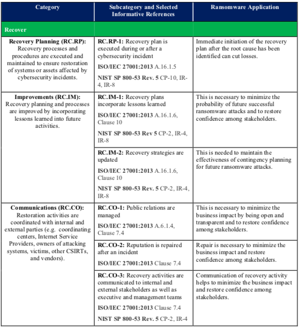 Table 1: Ransomware Profile