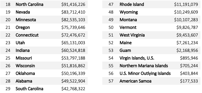 Overall State Statistics continued