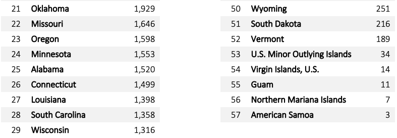Overall State Statistics continued